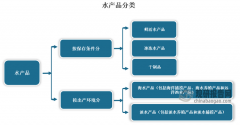 我国水产物市场供需取进出口阐发：水产养殖仍