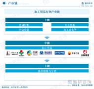 干货分享！2025年中国加工商业行业成长概况及将